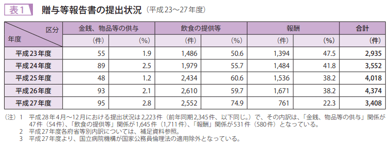 表1　贈与等報告書の提出状況（平成23～27年度）
