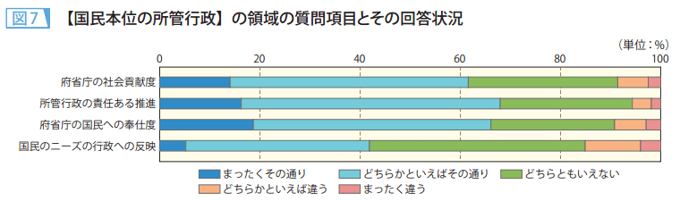 図7　【国民本位の所管行政】の領域の質問項目とその回答状況