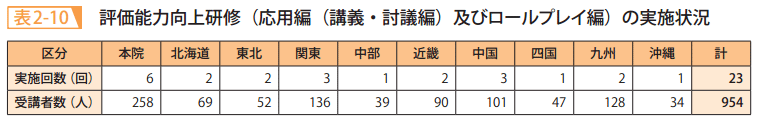表2－10　評価能力向上研修（応用編（講義・討議編）及びロールプレイ編）の実施状況