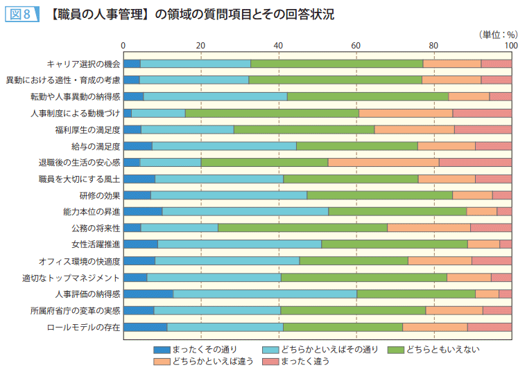 図8　【職員の人事管理】の領域の質問項目とその回答状況