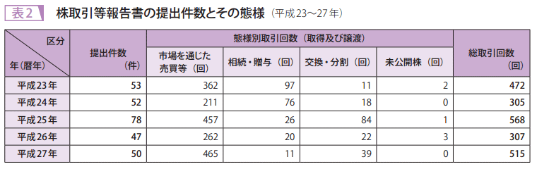 表2　株取引等報告書の提出件数とその態様（平成23～27年）