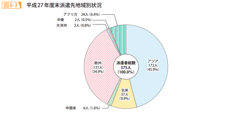 図8－3　平成27年度末派遣先地域別状況