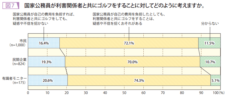 図7　国家公務員が利害関係者と共にゴルフをすることに対してどのように考えますか。