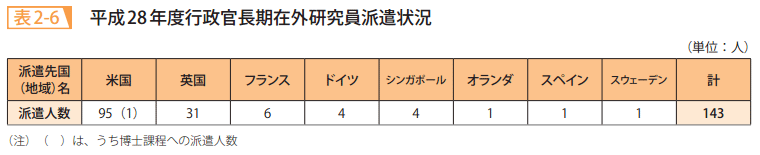 表2－6　平成28年度行政官長期在外研究員派遣状況
