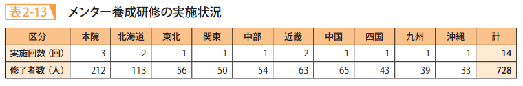 表2－13　メンター養成研修の実施状況