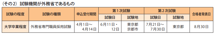 資料1－1　平成28年度国家公務員採用試験実施状況2