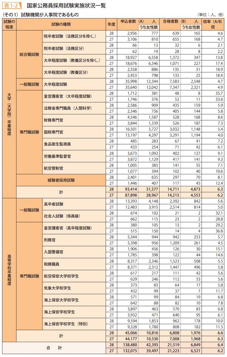 表1－2　国家公務員採用試験実施状況一覧1