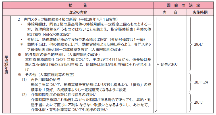 給与改定勧告及び実施状況の概要（平成24年度～28年度）4