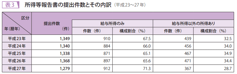表3　所得等報告書の提出件数とその内訳（平成23～27年）