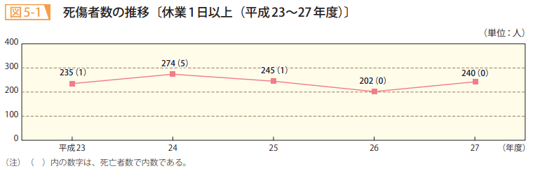 図5－1　死傷者数の推移〔休業1日以上（平成23～27年度）〕