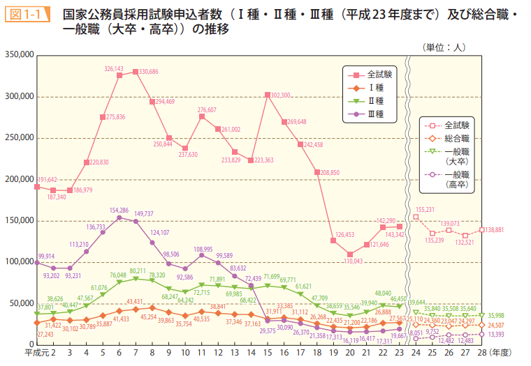 図1－1　国家公務員採用試験申込者数（Ⅰ種・Ⅱ種・Ⅲ種（平成23年度まで）及び総合職・一般職（大卒・高卒））の推移