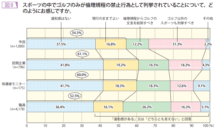 図8　スポーツの中でゴルフのみが倫理規定の禁止行為として列挙されていることについて、どのようにお感じですか。