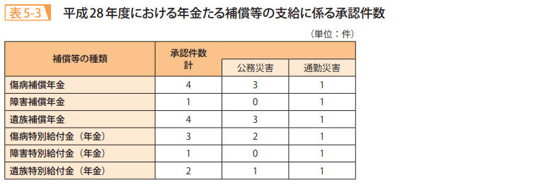 表5－3　平成28年度における年金たる補償等の支給に係る承認件数