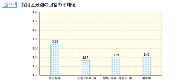 図19　採用区分別の回答の平均値