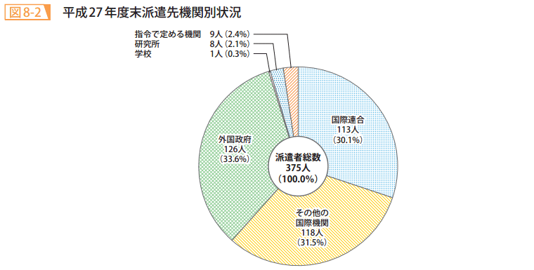 図8－2　平成27年度末派遣先機関別状況