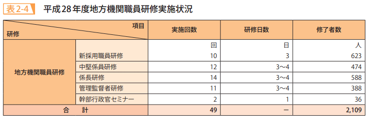 表2－4　平成28年度地方機関職員研修実施状況