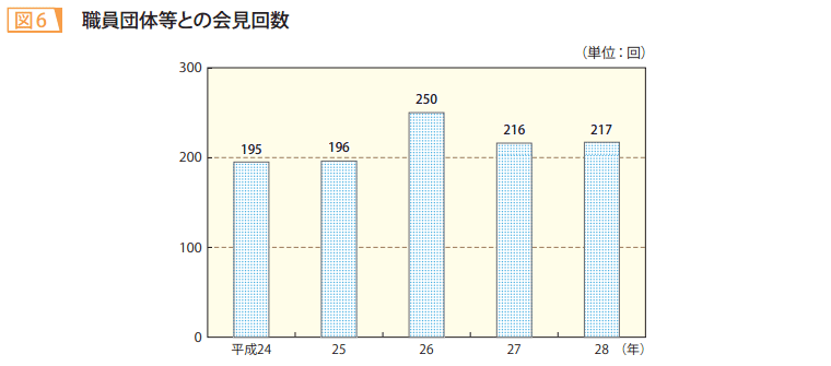図6　職員団体等との会見回数