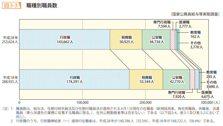 図3－3　職種別職員数