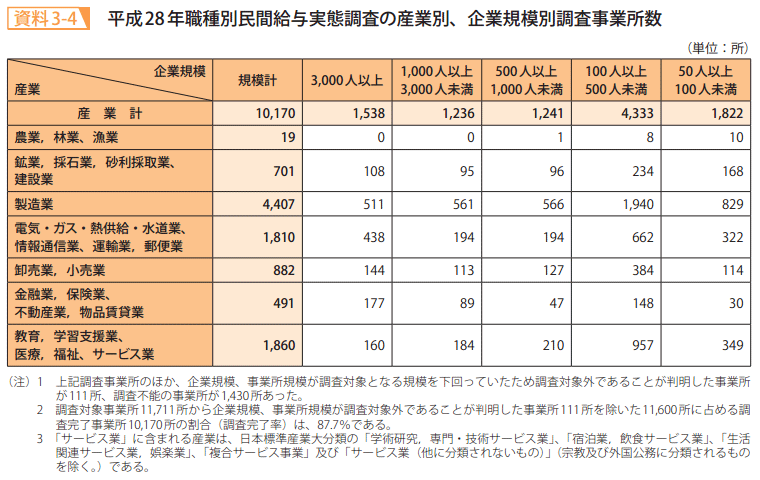 資料3－4　平成28年職種別民間給与実態調査の産業別、企業規模別調査事業所数