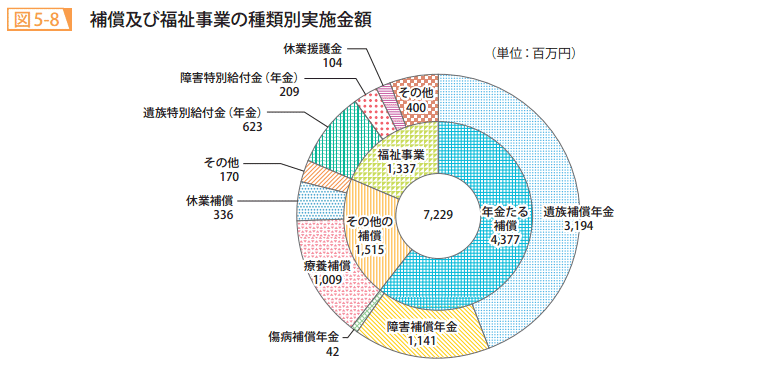 図5－8　補償及び福祉事業の種類別実施金額