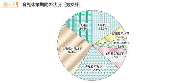 図5－4　育児休業期間の状況（男女計）