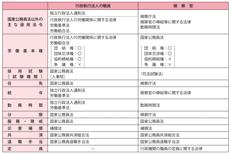 国家公務員法の適用が一部除外されている主な一般職国家公務員に関する法制