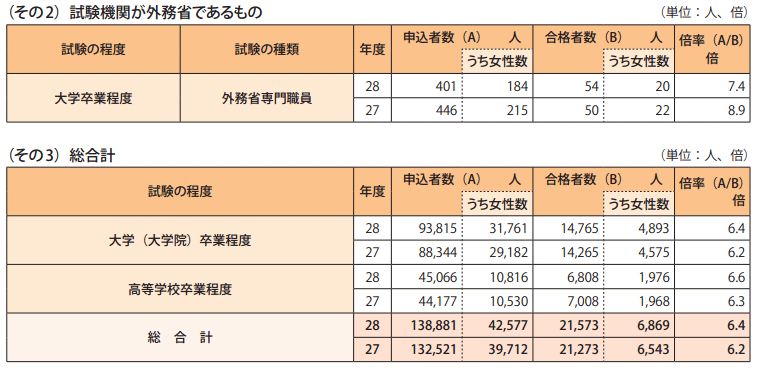 表1－2　国家公務員採用試験実施状況一覧2