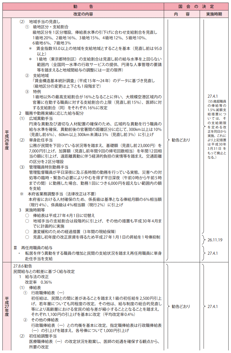 給与改定勧告及び実施状況の概要（平成24年度～28年度）2