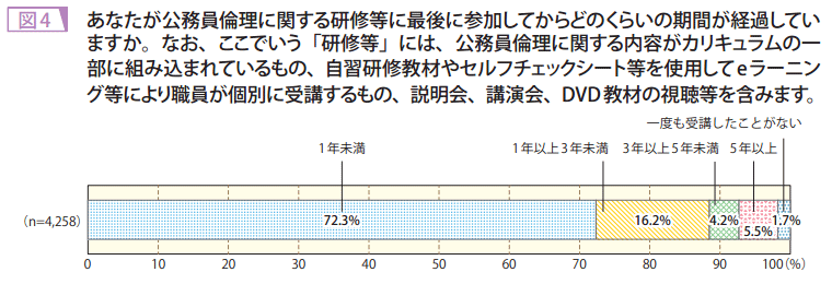 図4　あなたが公務員倫理に関する研修等に最後に参加してからどのくらいの期間が経過していますか。なお、ここでいう「研修等」には、公務員倫理に関する内容がカリキュラムの一部に組み込まれているもの、自習研修教材やセルフチェックシート等を使用してeラーニング等により職員が個別に受講するもの、説明会、講演会、DVD教材の視聴等を含みます。