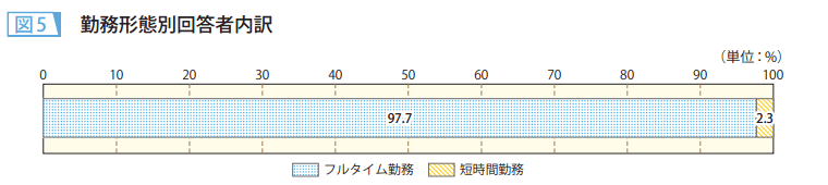 図5　勤務形態別回答者内訳