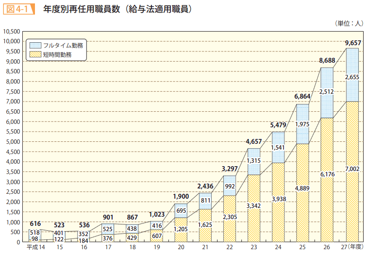 図4－1　年度別再任用職員数（給与法適用職員）