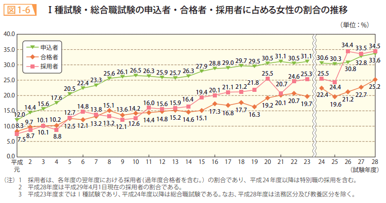 図1－6　Ⅰ種試験・総合職試験の申込者・合格者・採用者に占める女性の割合の推移
