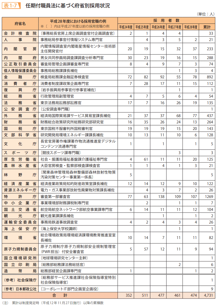 表1－7　任期付職員法に基づく府省別採用状況