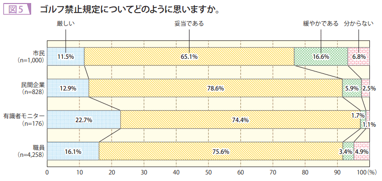 図5　ゴルフ禁止規定についてどのように思いますか。