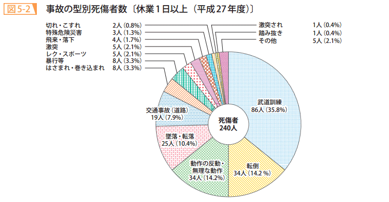 図5－2　事故の型別死傷者数〔休業1日以上（平成27年度）〕