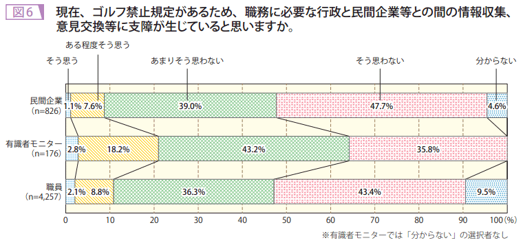 図6　現在、ゴルフ禁止規定があるため、職務に必要な行政と民間企業等との間の情報収集、意見交換等に支障が生じていると思いますか。