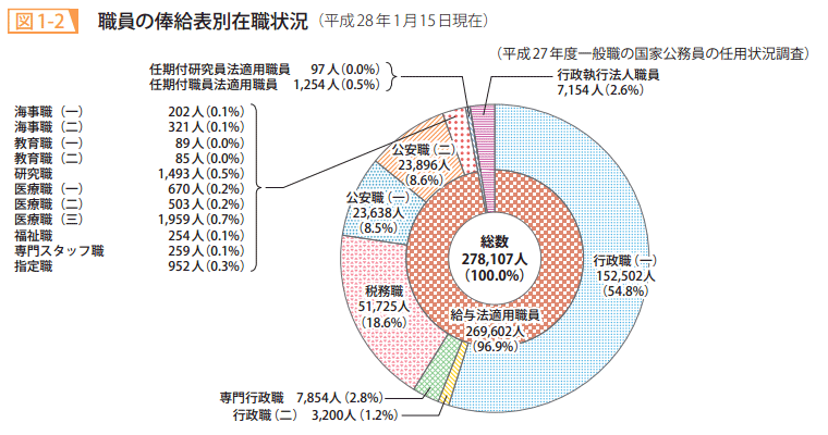 図1－2　職員の俸給表別在職状況