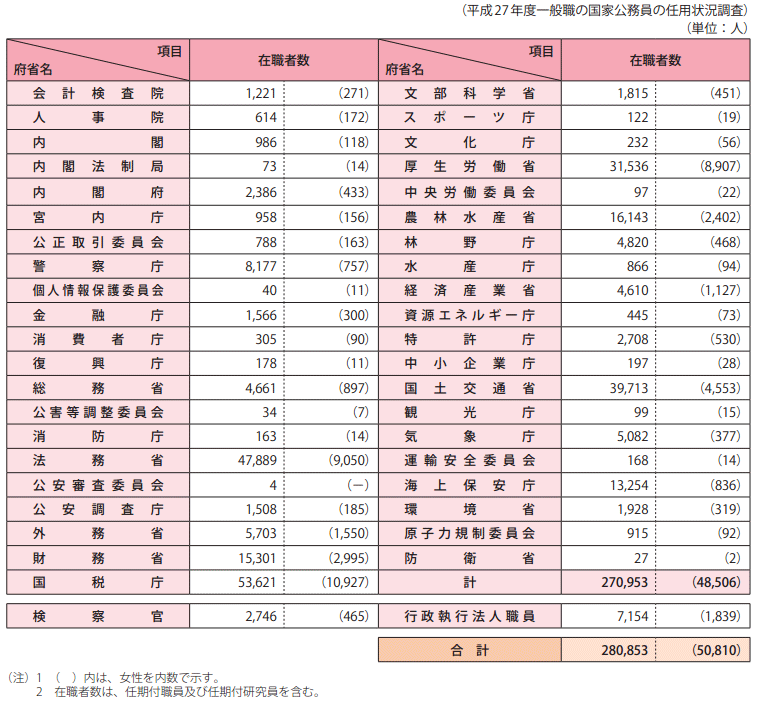 参考資料6　一般職国家公務員府省別在職者数（平成28年1月15日現在）