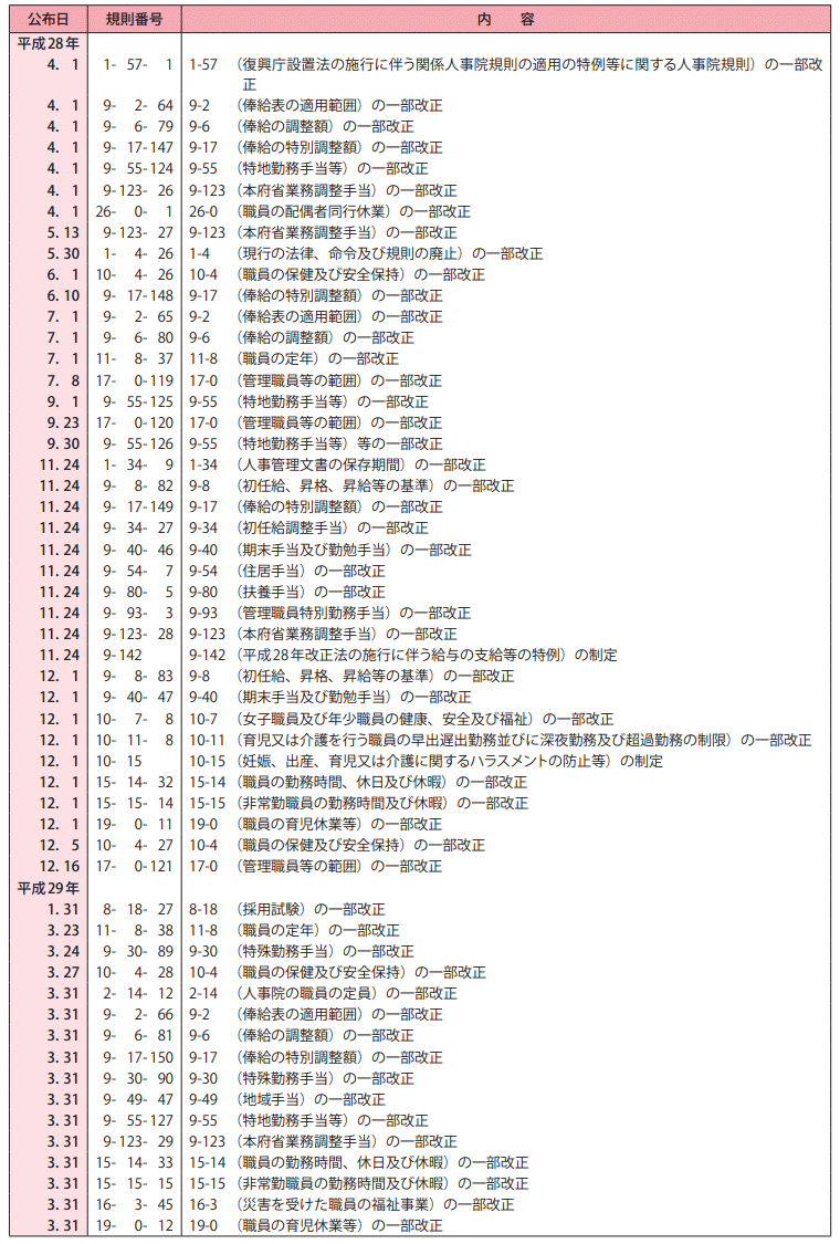 平成28年度制定・改廃の人事院規則