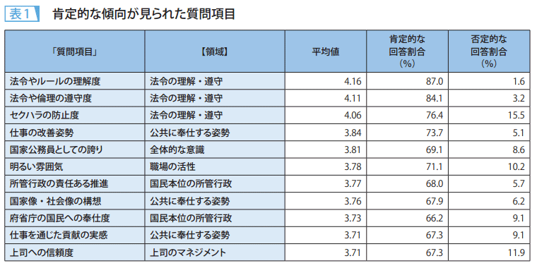 表1　肯定的な傾向が見られた質問項目