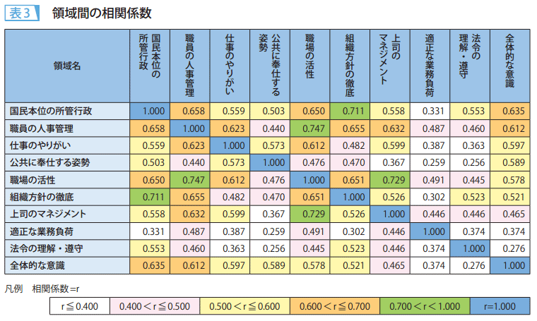 表3　領域間の相関係数