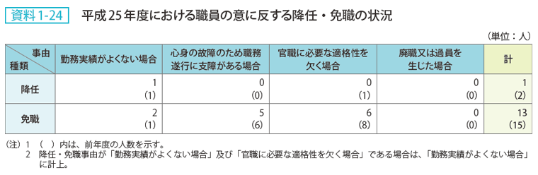 資料1-24 平成25年度における職員の意に反する降任・免職の状況