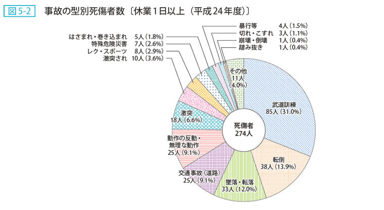 図5-2 事故の型別死傷者数〔休業1日以上（平成24年度）〕