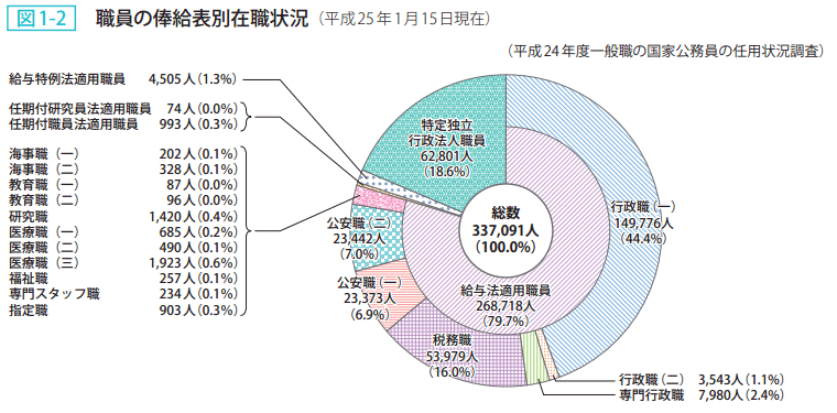 図1-2 職員の俸給表別在職状況