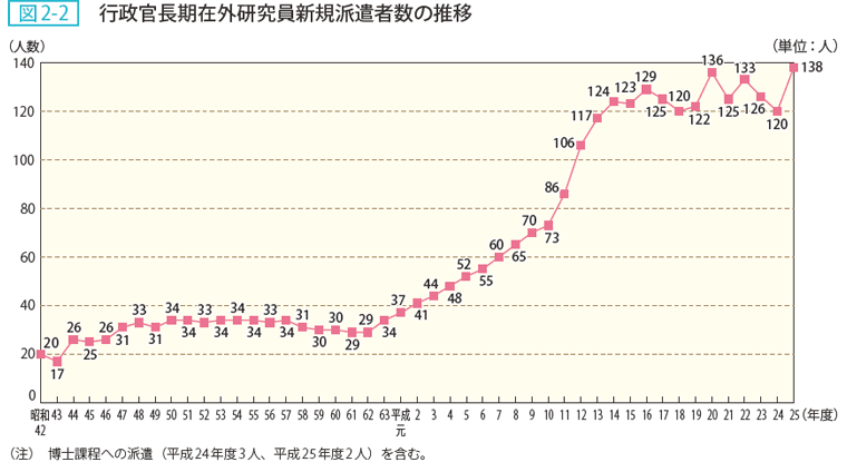 図2-2 行政官長期在外研究員新規派遣者数の推移
