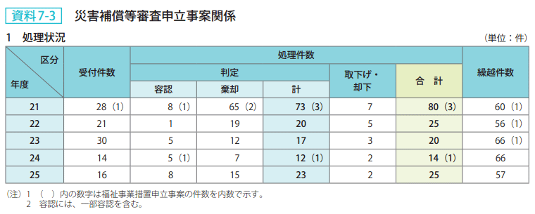 資料7-3 災害補償等審査申立事案関係 1　処理状況