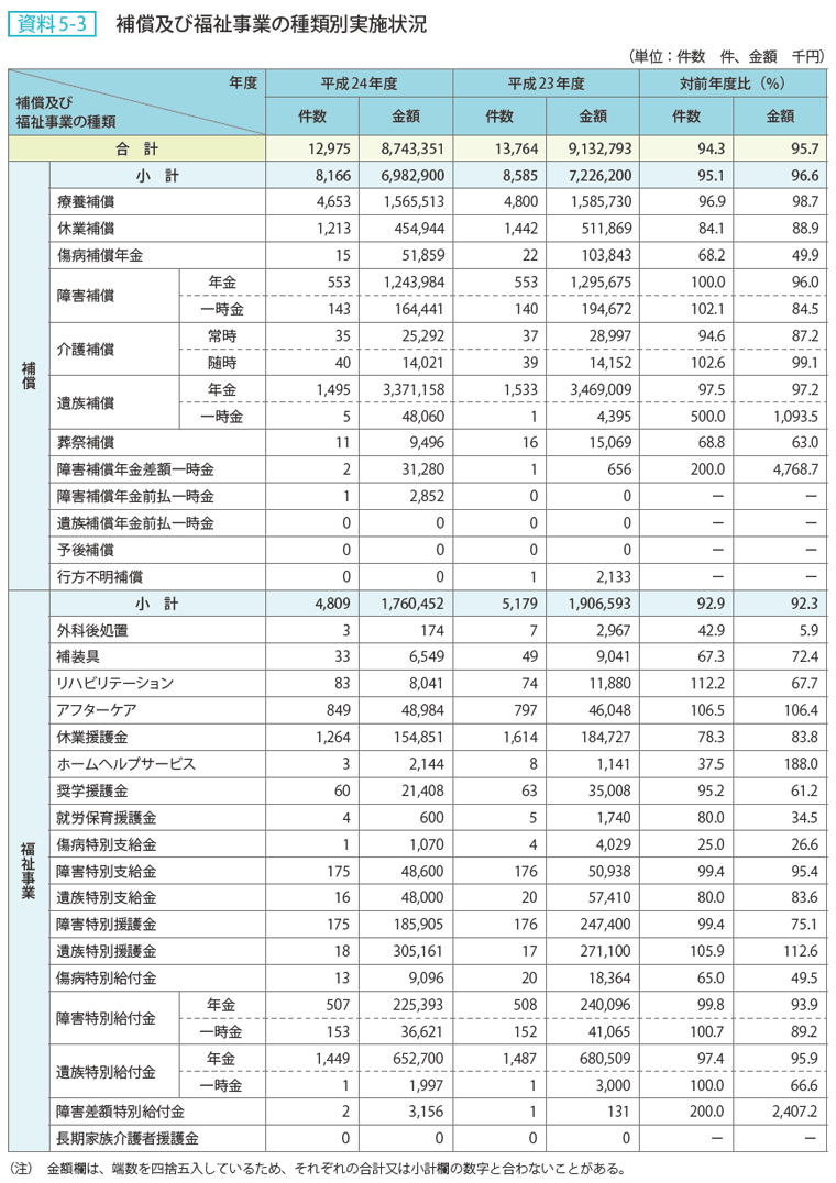 資料5-3 補償及び福祉事業の種類別実施状況