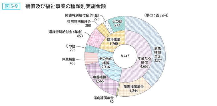 図5-9 補償及び福祉事業の種類別実施金額