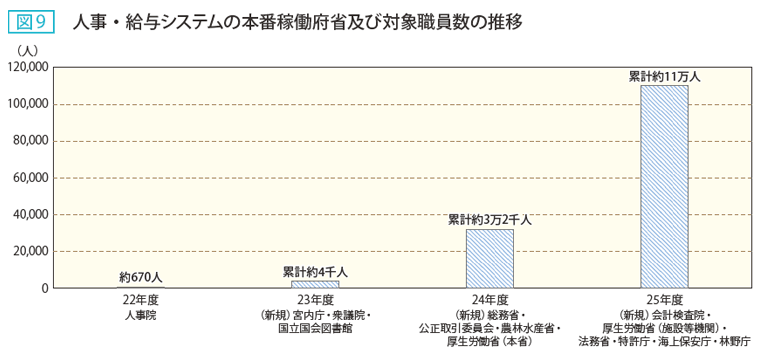 図9 人事・給与システムの本番稼働府省及び対象職員数の推移