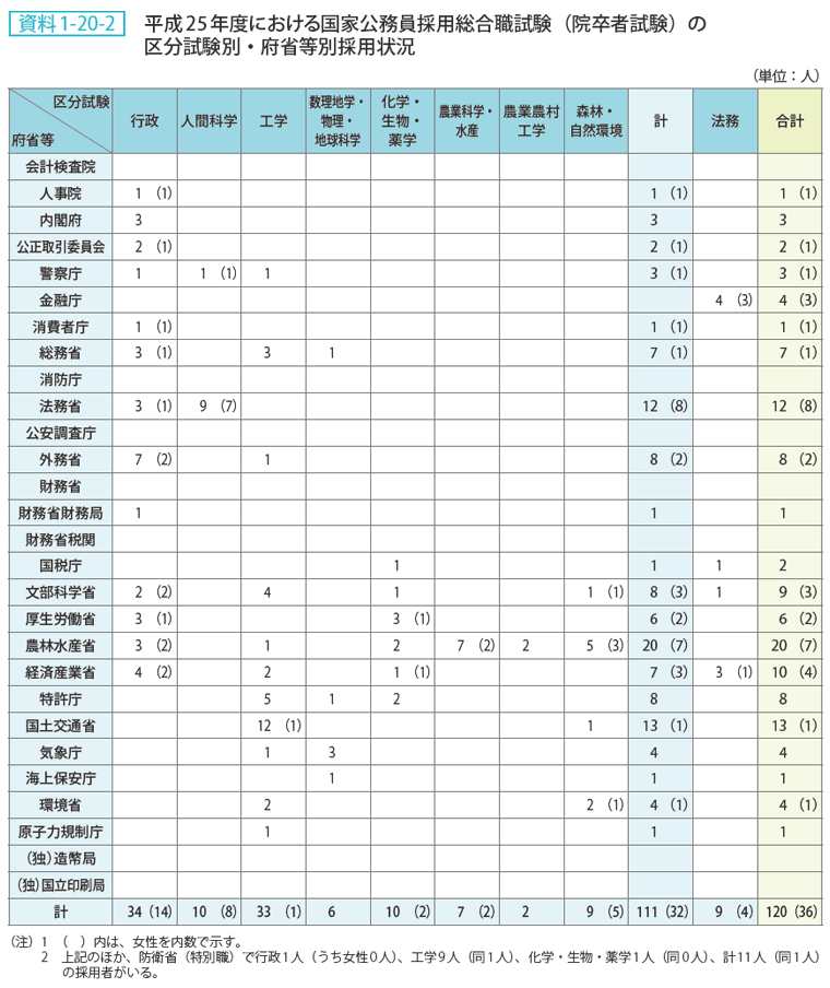 資料1-20-2 平成25年度における国家公務員採用総合職試験（院卒者試験）の区分試験別・府省等別採用状況